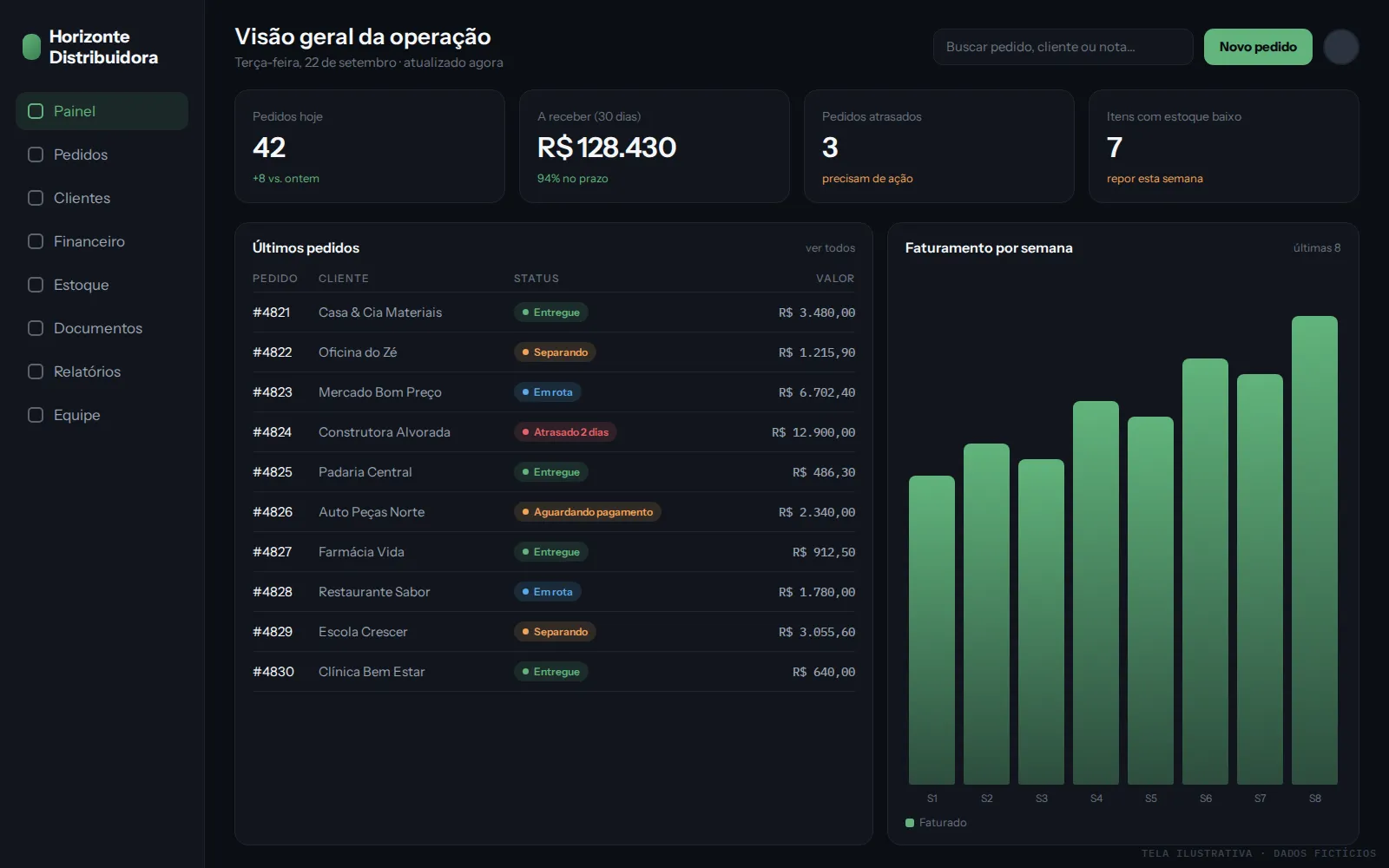 Tela ilustrativa de um sistema sob medida (empresa e dados fictícios). Cada cliente recebe o seu, desenhado para o próprio processo.