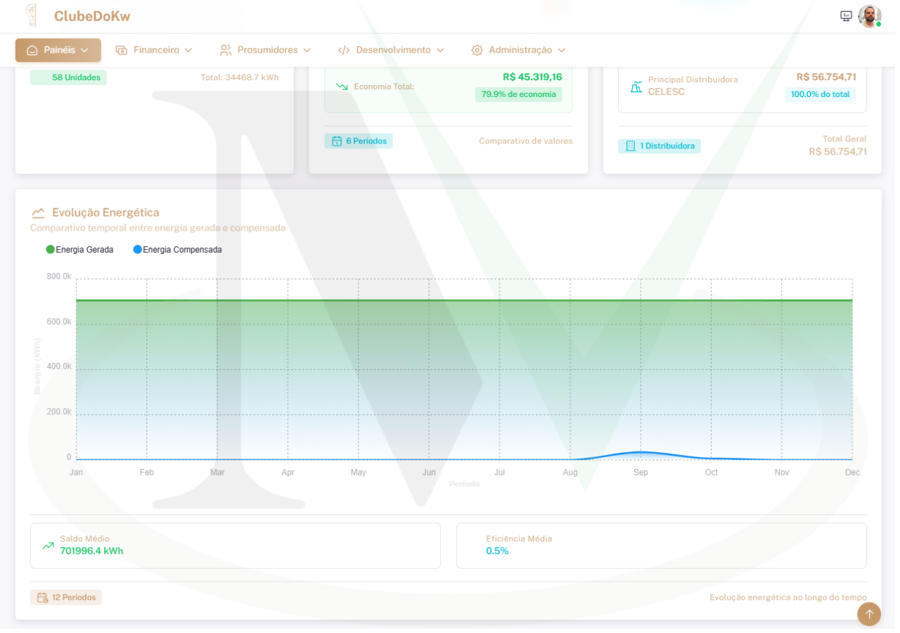 Dashboard Analítico